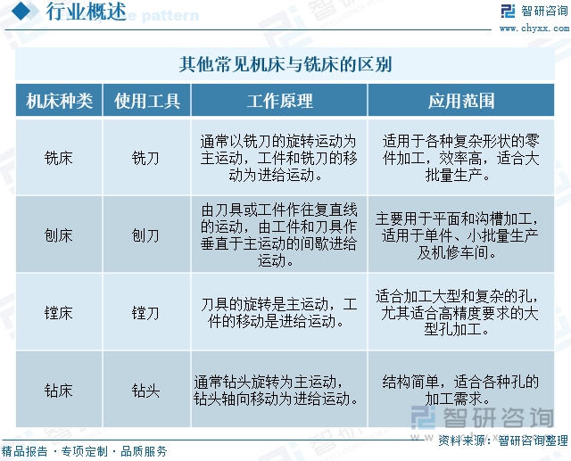 其他常见机床与铣床的区别