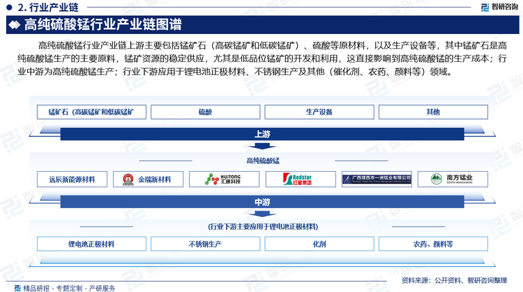 高纯硫酸锰行业产业链上游主要包括锰矿石（高碳锰矿和低碳锰矿）、硫酸等原材料，以及生产设备等，其中锰矿石是高纯硫酸锰生产的主要原料，锰矿资源的稳定供应，尤其是低品位锰矿的开发和利用，这直接影响到高纯硫酸锰的生产成本；行业中游为高纯硫酸锰生产；行业下游应用于锂电池正极材料、不锈钢生产及其他（催化剂、农药、颜料等）领域。