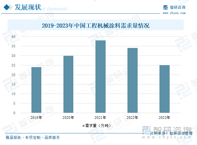 2019-2023年中国工程机械涂料需求量情况