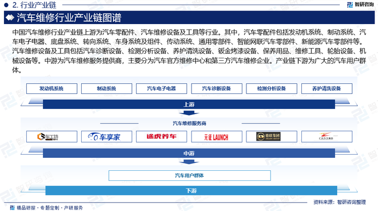 中國汽車維修行業(yè)產(chǎn)業(yè)鏈上游為汽車零配件、汽車維修設(shè)備及工具等行業(yè)。其中，汽車零配件包括發(fā)動(dòng)機(jī)系統(tǒng)、制動(dòng)系統(tǒng)、汽車電子電器、底盤系統(tǒng)、轉(zhuǎn)向系統(tǒng)、車身系統(tǒng)及組件、傳動(dòng)系統(tǒng)、通用零部件、智能網(wǎng)聯(lián)汽車零部件、新能源汽車零部件等，可分為原廠配件和非原廠配件，原廠配件通常由汽車制造商直接提供，其議價(jià)能力處于強(qiáng)勢(shì)地位，而非原廠配件則來自第三方供應(yīng)商。汽車維修設(shè)備及工具包括汽車診斷設(shè)備、檢測(cè)分析設(shè)備、養(yǎng)護(hù)清洗設(shè)備、鈑金烤漆設(shè)備、保養(yǎng)用品、維修工具、輪胎設(shè)備、機(jī)械設(shè)備等。中游為汽車維修服務(wù)提供商，主要分為汽車官方維修中心和第三方汽車維修企業(yè)。產(chǎn)業(yè)鏈下游為廣大的汽車用戶群體。