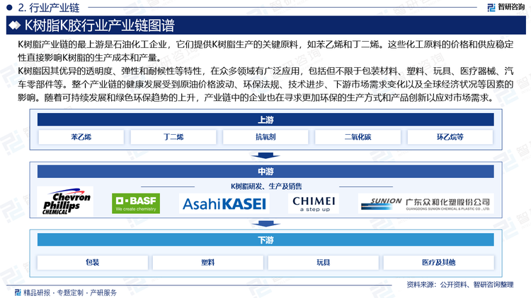 K树脂因其优异的透明度、弹性和耐候性等特性，在众多领域有广泛应用，包括但不限于包装材料、塑料、玩具、医疗器械、汽车零部件等。整个产业链的健康发展受到原油价格波动、环保法规、技术进步、下游市场需求变化以及全球经济状况等因素的影响。随着可持续发展和绿色环保趋势的上升，产业链中的企业也在寻求更加环保的生产方式和产品创新以应对市场需求。