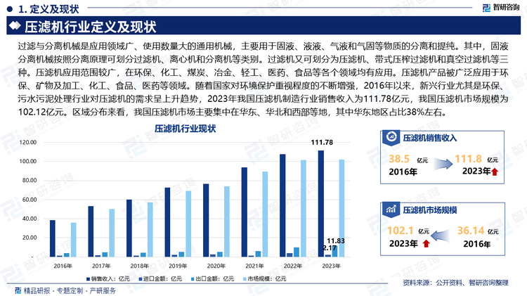 过滤与分离机械是应用领域广、使用数量大的通用机械，主要用于固液、液液、气液和气固等物质的分离和提纯。其中，固液分离机械按照分离原理可划分过滤机、离心机和分离机等类别。过滤机又可划分为压滤机、带式压榨过滤机和真空过滤机等三种。压滤机应用范围较广，在环保、化工、煤炭、冶金、轻工、医药、食品等各个领域均有应用。压滤机产品被广泛应用于环保、矿物及加工、化工、食品、医药等领域。随着国家对环境保护重视程度的不断增强，2016年以来，新兴行业尤其是环保、污水污泥处理行业对压滤机的需求呈上升趋势，2023年我国压滤机制造行业销售收入为111.78亿元，我国压滤机市场规模为102.12亿元。区域分布来看，我国压滤机市场主要集中在华东、华北和西部等地，其中华东地区占比38%左右。