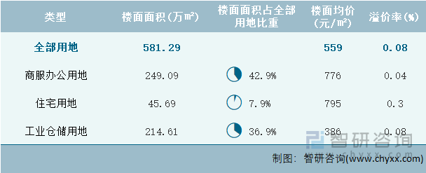 2024年9月贵州省各类用地土地成交情况统计表