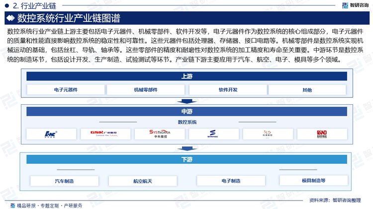 數(shù)控系統(tǒng)行業(yè)產(chǎn)業(yè)鏈上游主要包括電子元器件、機(jī)械零部件、軟件開發(fā)等，電子元器件作為數(shù)控系統(tǒng)的核心組成部分，電子元器件的質(zhì)量和性能直接影響數(shù)控系統(tǒng)的穩(wěn)定性和可靠性。這些元器件包括處理器、存儲(chǔ)器、接口電路等。機(jī)械零部件是數(shù)控系統(tǒng)實(shí)現(xiàn)機(jī)械運(yùn)動(dòng)的基礎(chǔ)，包括絲杠、導(dǎo)軌、軸承等。這些零部件的精度和耐磨性對(duì)數(shù)控系統(tǒng)的加工精度和壽命至關(guān)重要。中游環(huán)節(jié)是數(shù)控系統(tǒng)的制造環(huán)節(jié)，包括設(shè)計(jì)開發(fā)、生產(chǎn)制造、試驗(yàn)測(cè)試等環(huán)節(jié)。產(chǎn)業(yè)鏈下游主要應(yīng)用于汽車、航空、電子、模具等多個(gè)領(lǐng)域。