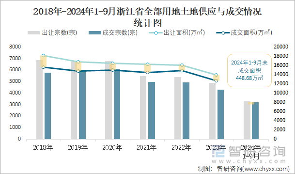 2018-2024年1-9月浙江省全部用地土地供应与成交情况统计图