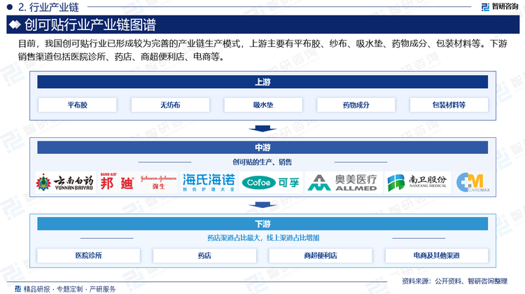 下游渠道中，药店是占比最大的流通渠道。社区诊所、便利店等位于居民区附近，方便消费者随时购买，在渠道中也占有一定比例。此外，随着电子商务的发展，线上渠道逐渐成为创可贴销售的重要渠道，消费者通过淘宝、京东等综合性电商平台以及美团等O2O生活服务平台购买创可贴行为逐渐增多。