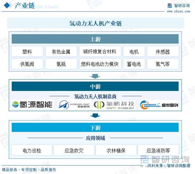 氢动力无人机产业链