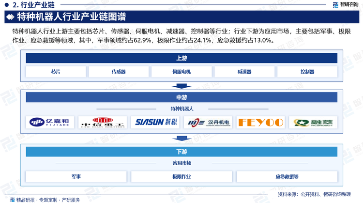 特種機(jī)器人行業(yè)上游主要包括芯片、傳感器、伺服電機(jī)、減速器、控制器等行業(yè)；行業(yè)下游為應(yīng)用市場(chǎng)，主要包括軍事、極限作業(yè)、應(yīng)急救援等領(lǐng)域，其中，軍事領(lǐng)域約占62.9%，極限作業(yè)約占24.1%，應(yīng)急救援約占13.0%。