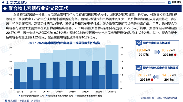 聚合物电容器因其优异的电性能、长寿命、可靠性和较低的ESR等特点，在现代电子产品中扮演着越来越重要的角色。随着技术进步和市场需求的扩大，聚合物电容器的应用领域将进一步拓展，特别是在高频、高稳定性的电力电子、通信设备和汽车电子领域，聚合物电容器的市场前景非常广阔。目前，我国聚合物电容器行业需求主要集中在聚合物铝电解电容器。2023年我国聚合物电容器市场规模30.22亿元，其中，聚合物铝电解电容器20.27亿元，聚合物钽电容器及其他9.95亿元；预计2024年我国聚合物电容器市场规模有望达到31.98亿元，其中，聚合物铝电解电容器有望达到21.26亿元，聚合物钽电容器及其他约10.72亿元。