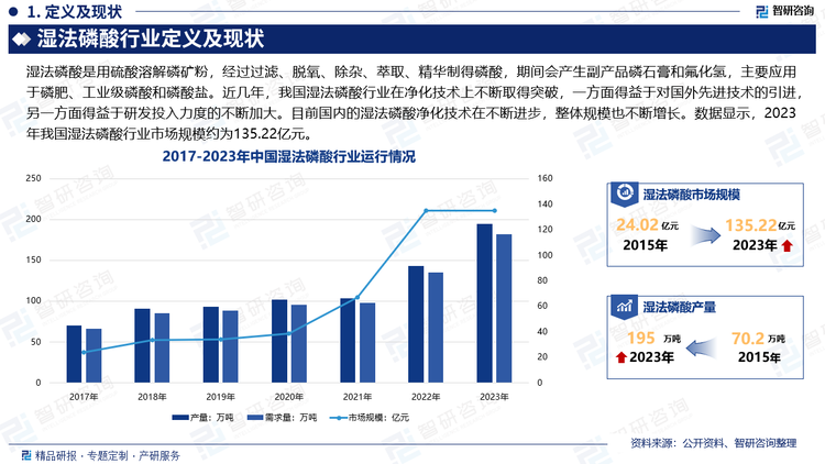 我国湿法磷酸的研究发展起步于上个世纪50年代，经过多年的发展我国湿法磷酸行业的发展规模也在不断扩大，整体产能产量均不断扩张。但是，由于湿法磷酸净化技术的限制，我国湿法磷酸的生产主要集中在低端产品领域，所生产的产品存在杂质较多的缺陷，多用作化肥领域，在其他领域的应用受到极大的限制。因此，我国高端湿法磷酸的市场需求仍主要依靠进口产品。近几年，我国湿法磷酸行业在净化技术上不断取得突破，一方面得益于对国外先进技术的引进，另一方面得益于研发投入力度的不断加大。目前国内的湿法磷酸净化技术在不断进步，整体规模也不断增长。数据显示，2023年我国湿法磷酸行业市场规模约为135.22亿元。