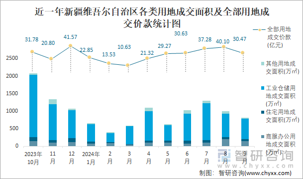 近一年新疆维吾尔自治区各类用地成交面积及全部用地成交价款统计图