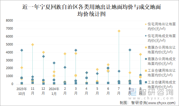 近一年宁夏回族自治区各类用地出让地面均价与成交地面均价统计图