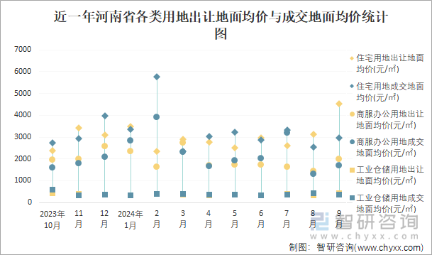 近一年河南省各类用地出让地面均价与成交地面均价统计图