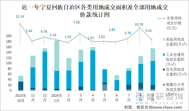 近一年宁夏回族自治区各类用地成交面积及全部用地成交价款统计图