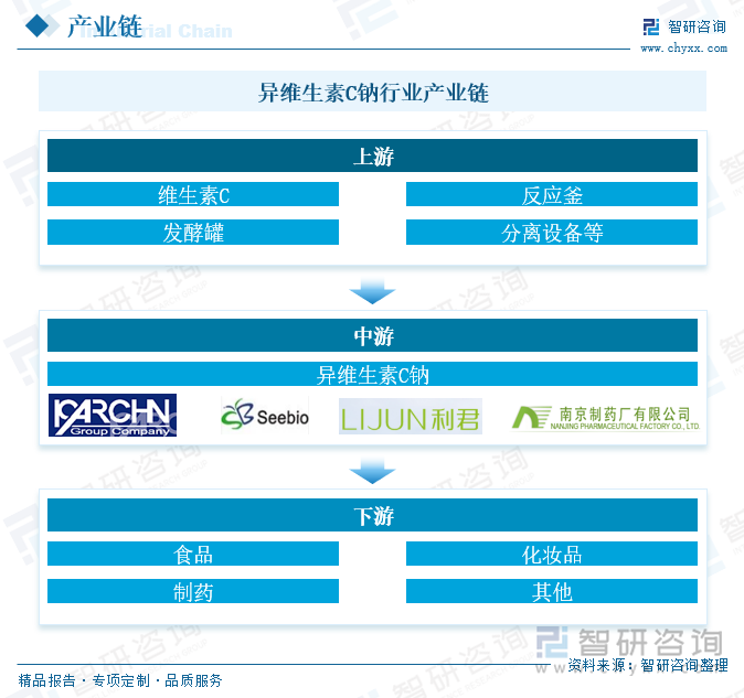 异维生素C钠行业产业链