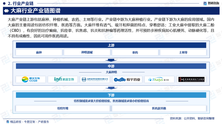 大麻產(chǎn)業(yè)鏈上游包括麻種、種植機(jī)械、農(nóng)藥、土地等行業(yè)。產(chǎn)業(yè)鏈中游為大麻種植行業(yè)。產(chǎn)業(yè)鏈下游為大麻的應(yīng)用領(lǐng)域。國內(nèi)大麻的主要用途包括紡織纖維、醫(yī)藥等方面。大麻纖維有透氣、吸汗和抑菌的特點(diǎn)，穿著舒適；工業(yè)大麻中提取的大麻二酚（CBD），有良好的治療癲癇、抗痙攣、抗焦慮、抗炎和抗腫瘤等藥理活性，并可預(yù)防多種疾病如心肌梗死、動(dòng)脈硬化等，且不具有成癮性，因此可用作醫(yī)藥用途。