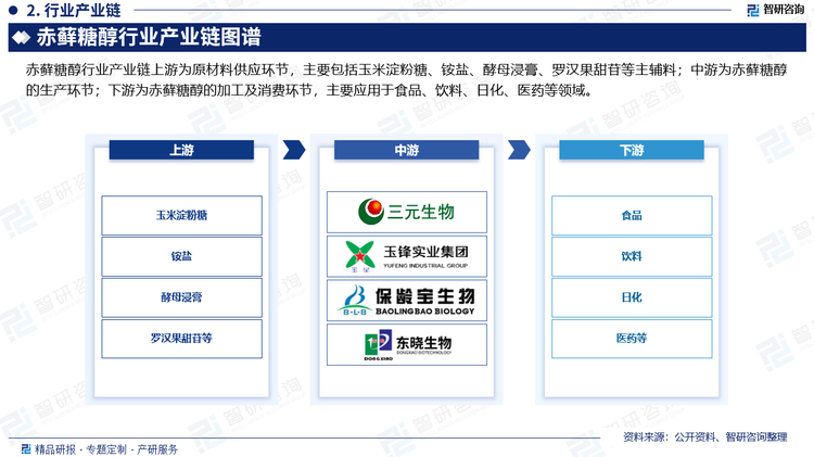 赤藓糖醇行业产业链上游为原材料供应环节，主要包括玉米淀粉糖、铵盐、酵母浸膏、罗汉果甜苷等主辅料；中游为赤藓糖醇的生产环节；下游为赤藓糖醇的加工及消费环节，主要应用于食品、饮料、日化、医药等领域。