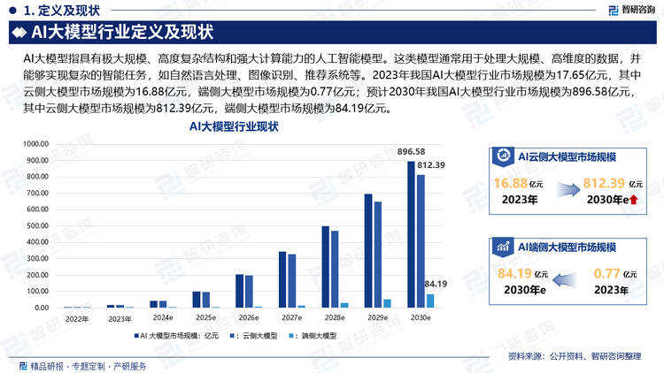 2023年我国AI大模型行业市场规模为17.65亿元，其中云侧大模型市场规模为16.88亿元，端侧大模型市场规模为0.77亿元；预计2030年我国AI大模型行业市场规模为896.58亿元，其中云侧大模型市场规模为812.39亿元，端侧大模型市场规模为84.19亿元。