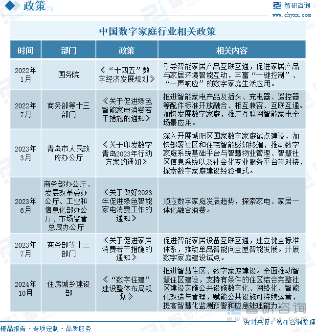 中国数字家庭行业相关政策