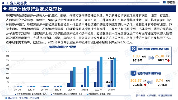 呼吸道感染是指病原体感染人体的鼻腔、咽喉、气管和支气管等呼吸系统。常见的呼吸道病原体主要有病毒、细菌、支原体、衣原体和立克次体等。据统计，90%以上急性呼吸道感染由病毒引起。一种病原体可引起多种临床症状，同一临床表现可由多种病原体引起。呼吸道病原体的检测主要是检测人体血清中呼吸道感染的主要病原体的IgM抗体，检测包括有嗜肺军团菌、肺炎支原体、甲型流感病毒、乙型流感病毒等。呼吸道病原体检测技术有多种，主要方法有抗原检测、抗体检测、病毒分离培养、分子生物学方法等，目前临床上使用较多的是抗原检测和抗体检测。疫情的爆发一定程度的促进市场对医疗器械需求的大幅增加及重视程度提升，尤其是与呼吸、检测、应急防控、重症病房建设及健康防护相关产品，将在疫情后市场扩容及基层下沉过程中迎来需求高峰。数据显示，2023年我国呼吸道病原体检测市场规模小幅度下降至328.05亿元。