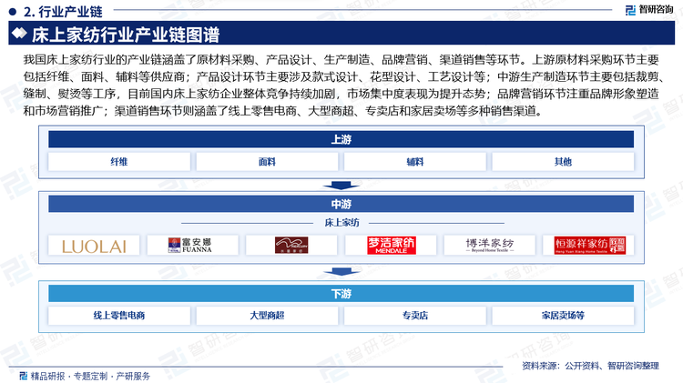 我国床上家纺行业的产业链涵盖了原材料采购、产品设计、生产制造、品牌营销、渠道销售等环节。上游原材料采购环节主要包括纤维、面料、辅料等供应商；产品设计环节主要涉及款式设计、花型设计、工艺设计等；中游生产制造环节主要包括裁剪、缝制、熨烫等工序，目前国内床上家纺企业整体竞争持续加剧，市场集中度表现为提升态势；品牌营销环节注重品牌形象塑造和市场营销推广；渠道销售环节则涵盖了线上零售电商、大型商超、专卖店和家居卖场等多种销售渠道。