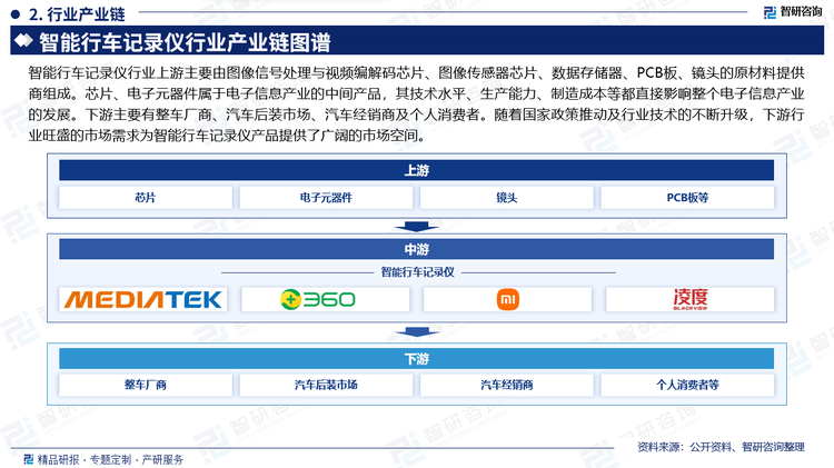 智能行車記錄儀行業(yè)上游主要由圖像信號處理與視頻編解碼芯片、圖像傳感器芯片、數(shù)據(jù)存儲器、PCB板、鏡頭的原材料提供商組成。芯片、電子元器件屬于電子信息產(chǎn)業(yè)的中間產(chǎn)品，其技術水平、生產(chǎn)能力、制造成本等都直接影響整個電子信息產(chǎn)業(yè)的發(fā)展。下游主要有整車廠商、汽車后裝市場、汽車經(jīng)銷商及個人消費者。隨著國家政策推動及行業(yè)技術的不斷升級，下游行業(yè)旺盛的市場需求為智能行車記錄儀產(chǎn)品提供了廣闊的市場空間。