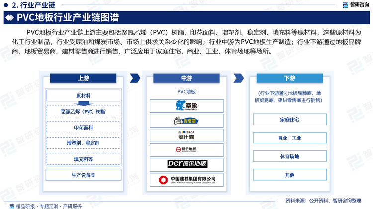 PVC地板行业产业链上游主要包括聚氯乙烯（PVC）树脂、印花面料、增塑剂、稳定剂、填充料等原材料，这些原材料为化工行业制品，行业受原油和煤炭市场、市场上供求关系变化的影响；行业中游为PVC地板生产制造；行业下游通过地板品牌商、地板贸易商、建材零售商进行销售，广泛应用于家庭住宅、商业、工业、体育场地等场所。