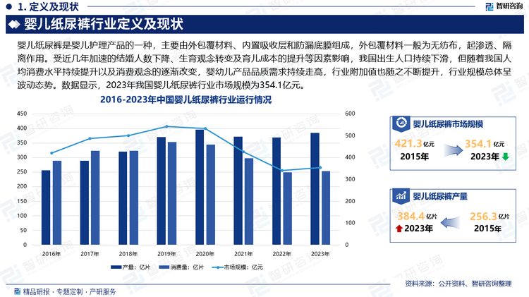 中国是全球最大的婴儿纸尿裤生产国和消费国，受益于庞大的人口基数和新一代年轻父母对婴儿纸尿裤的接受度提高，我国婴儿纸尿裤市场规模处于较高水平。具体来看，受近几年加速的结婚人数下降、生育观念转变及育儿成本的提升等因素影响，我国出生人口持续下滑，但随着我国人均消费水平持续提升以及消费观念的逐渐改变，婴幼儿产品品质需求持续走高，行业附加值也随之不断提升，行业规模总体呈波动态势。数据显示，2023年我国婴儿纸尿裤行业市场规模为354.1亿元。