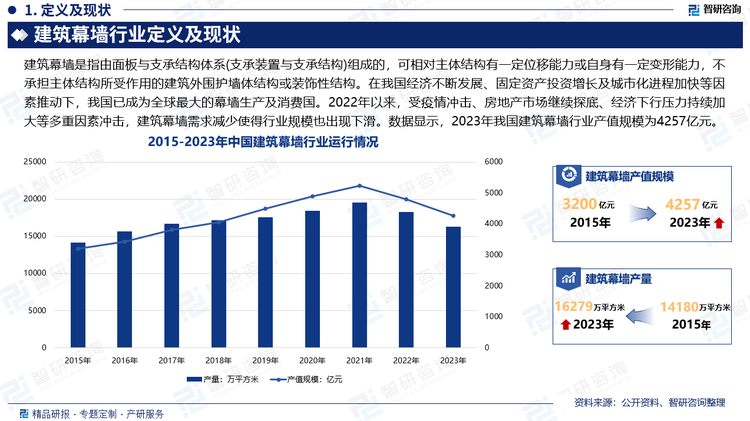 相較發(fā)達(dá)國(guó)家，我國(guó)建筑幕墻行業(yè)起步較晚。不過(guò)，在我國(guó)經(jīng)濟(jì)不斷發(fā)展、固定資產(chǎn)投資增長(zhǎng)及城市化進(jìn)程加快等因素推動(dòng)下，現(xiàn)如今已成為全球最大的幕墻生產(chǎn)及消費(fèi)國(guó)家，同時(shí)各級(jí)政府在交通、市政等基礎(chǔ)配套設(shè)施，以及醫(yī)療、教育、體育等公共福利的投資，都為建筑裝飾業(yè)的發(fā)展帶來(lái)了大量機(jī)會(huì)，推動(dòng)了行業(yè)規(guī)模的增長(zhǎng)。2022年以來(lái)，受疫情沖擊、房地產(chǎn)市場(chǎng)繼續(xù)探底、經(jīng)濟(jì)下行壓力持續(xù)加大等多重因素沖擊，市場(chǎng)對(duì)建筑幕墻需求有所下滑，行業(yè)規(guī)模也隨之出現(xiàn)下滑。數(shù)據(jù)顯示，2023年我國(guó)建筑幕墻行業(yè)產(chǎn)值規(guī)模為4257億元。