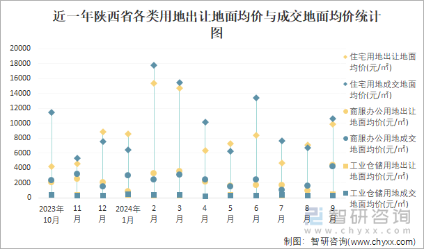 近一年陕西省各类用地出让地面均价与成交地面均价统计图