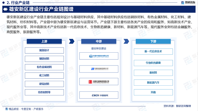 雄安新区建设行业产业链主要包括规划设计与基础材料供应，其中基础材料供应包括钢铁材料、有色金属材料、化工材料、建筑材料、纺织材料等。产业链中游为雄安新区建设与运营环节。产业链下游主要包括各类产业的应用和服务，如高新技术产业、现代服务业等，其中高新技术产业包括新一代信息技术、生物医药健康、新材料、新能源汽车等，现代服务业则包括金融服务、商贸服务、旅游服务等。