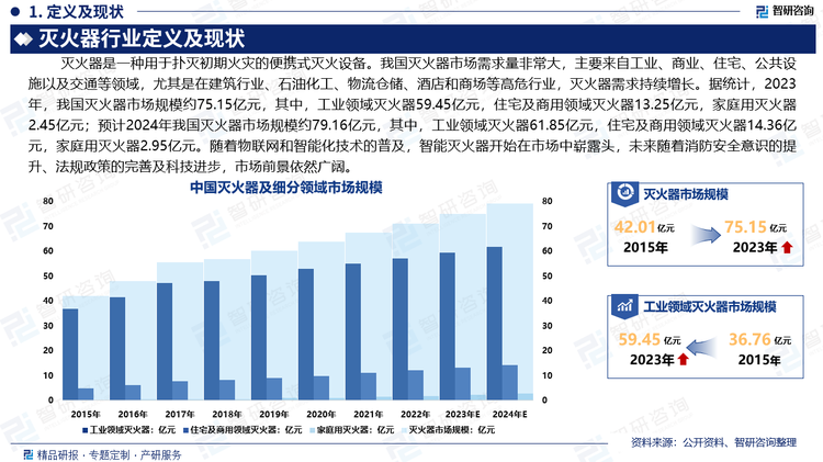 我國滅火器市場需求量非常大，主要來自工業(yè)、商業(yè)、住宅、公共設(shè)施以及交通等領(lǐng)域，尤其是在建筑行業(yè)、石油化工、物流倉儲、酒店和商場等高危行業(yè)，滅火器需求持續(xù)增長。據(jù)統(tǒng)計，2023年，我國滅火器市場規(guī)模約75.15億元，其中，工業(yè)領(lǐng)域滅火器59.45億元，住宅及商用領(lǐng)域滅火器13.25億元，家庭用滅火器2.45億元；預(yù)計2024年我國滅火器市場規(guī)模約79.16億元，其中，工業(yè)領(lǐng)域滅火器61.85億元，住宅及商用領(lǐng)域滅火器14.36億元，家庭用滅火器2.95億元。隨著物聯(lián)網(wǎng)和智能化技術(shù)的普及，智能滅火器開始在市場中嶄露頭，產(chǎn)品技術(shù)創(chuàng)新逐漸加快，未來隨著消防安全意識的提升、法規(guī)政策的完善及科技進步，市場前景依然廣闊。