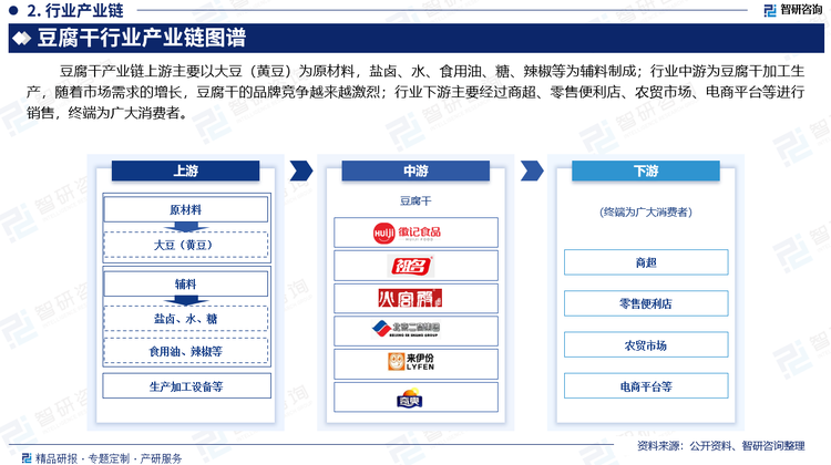 豆腐干产业链上游主要以大豆（黄豆）为原材料，盐卤、水、食用油、糖、辣椒等为辅料制成；行业中游为豆腐干加工生产，随着市场需求的增长，豆腐干的品牌竞争越来越激烈；行业下游主要经过商超、零售便利店、农贸市场、电商平台等进行销售，终端为广大消费者。