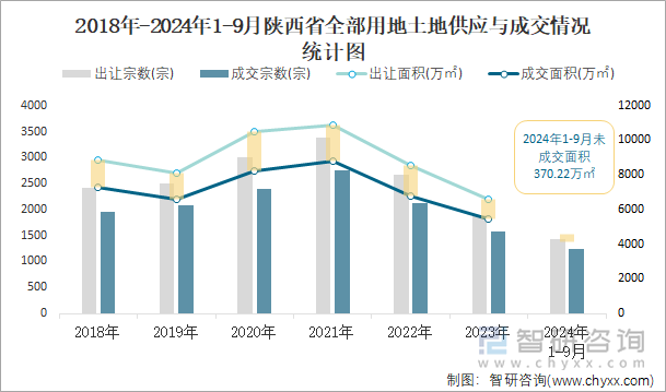 2018-2024年1-9月陕西省全部用地土地供应与成交情况统计图