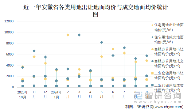 近一年安徽省各类用地出让地面均价与成交地面均价统计图