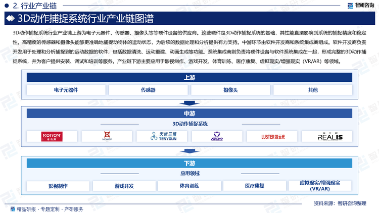 3D動(dòng)作捕捉系統(tǒng)行業(yè)產(chǎn)業(yè)鏈上游為電子元器件、傳感器、攝像頭等等硬件設(shè)備的供應(yīng)商。這些硬件是3D動(dòng)作捕捉系統(tǒng)的基礎(chǔ)，其性能直接影響到系統(tǒng)的捕捉精度和穩(wěn)定性。高精度的傳感器和攝像頭能夠更準(zhǔn)確地捕捉動(dòng)物體的運(yùn)動(dòng)狀態(tài)，為后續(xù)的數(shù)據(jù)處理和分析提供有力支持。中游環(huán)節(jié)由軟件開(kāi)發(fā)商和系統(tǒng)集成商組成。軟件開(kāi)發(fā)商負(fù)責(zé)開(kāi)發(fā)用于處理和分析捕捉到的運(yùn)動(dòng)數(shù)據(jù)的軟件，包括數(shù)據(jù)清洗、運(yùn)動(dòng)重建、動(dòng)畫(huà)生成等功能。系統(tǒng)集成商則負(fù)責(zé)將硬件設(shè)備與軟件系統(tǒng)集成在一起，形成完整的3D動(dòng)作捕捉系統(tǒng)，并為客戶提供安裝、調(diào)試和培訓(xùn)等服務(wù)。產(chǎn)業(yè)鏈下游主要應(yīng)用于影視制作、游戲開(kāi)發(fā)、體育訓(xùn)練、醫(yī)療康復(fù)、虛擬現(xiàn)實(shí)/增強(qiáng)現(xiàn)實(shí)（VR/AR）等領(lǐng)域。