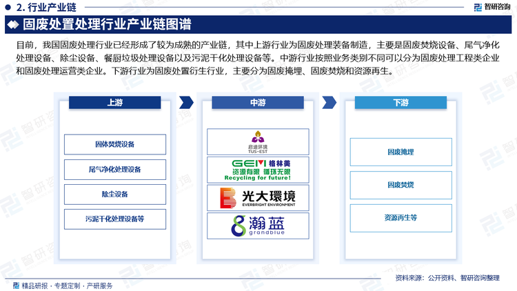 目前，我国固废处理行业已经形成了较为成熟的产业链，其中上游行业为固废处理装备制造，主要是固废焚烧设备、尾气净化处理设备、除尘设备、餐厨垃圾处理设备以及污泥干化处理设备等。中游行业按照业务类别不同可以分为固废处理工程类企业和固废处理运营类企业。下游行业为固废处置衍生行业，主要分为固废掩埋、固废焚烧和资源再生。