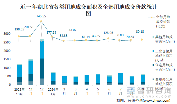 近一年湖北省各类用地成交面积及全部用地成交价款统计图