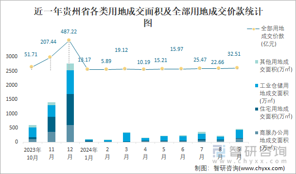 近一年贵州省各类用地成交面积及全部用地成交价款统计图