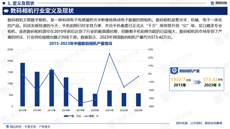 科技发展快速的今天，手机拍照已经非常方便，并且手机像素已正式从“千万”级别晋升到“亿”级，足以媲美专业相机，虽然数码相机曾经在2010年前后达到了行业的最鼎盛时期，但随着手机拍照功能的日益强大，数码相机的市场受到了严重的挤压，行业供给规模也随之持续下滑。数据显示，2023年我国数码相机产量约为573.42万台。