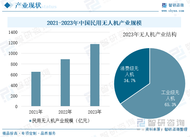 2021-2023年中国民用无人机产业规模