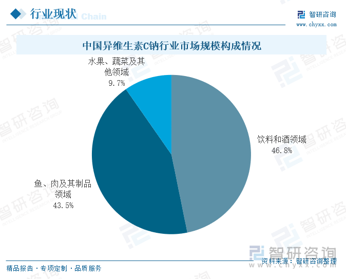 中国异维生素C钠行业市场规模构成情况