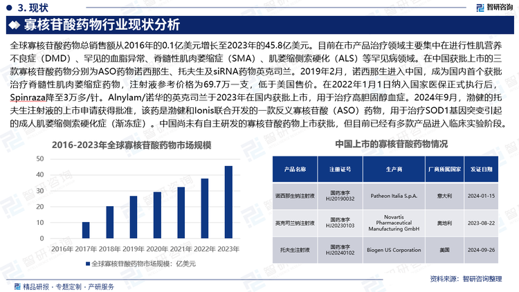 全球寡核苷酸药物总销售额从2016年的0.1亿美元增长至2023年的45.8亿美元。目前在市产品治疗领域主要集中在进行性肌营养不良症（DMD）、罕见的血脂异常、脊髓性肌肉萎缩症（SMA）、肌萎缩侧索硬化（ALS）等罕见病领域。在中国获批上市的三款寡核苷酸药物分别为ASO药物诺西那生、托夫生及siRNA药物英克司兰。2019年2月，诺西那生进入中国，成为国内首个获批治疗脊髓性肌肉萎缩症药物，注射液参考价格为69.7万一支，低于美国售价。在2022年1月1日纳入国家医保正式执行后，Spinraza降至3万多/针。Alnylam/诺华的英克司兰于2023年在国内获批上市，用于治疗高胆固醇血症。2024年9月，渤健的托夫生注射液的上市申请获得批准，该药是渤健和Ionis联合开发的一款反义寡核苷酸（ASO）药物，用于治疗SOD1基因突变引起的成人肌萎缩侧索硬化症（渐冻症）。中国尚未有自主研发的寡核苷酸药物上市获批，但目前已经有多款产品进入临床实验阶段。