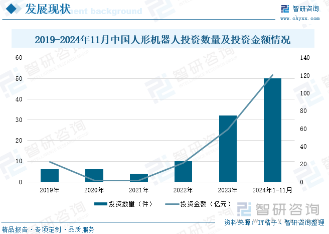 2019-2024年11月中国人形机器人投资数量及投资金额情况