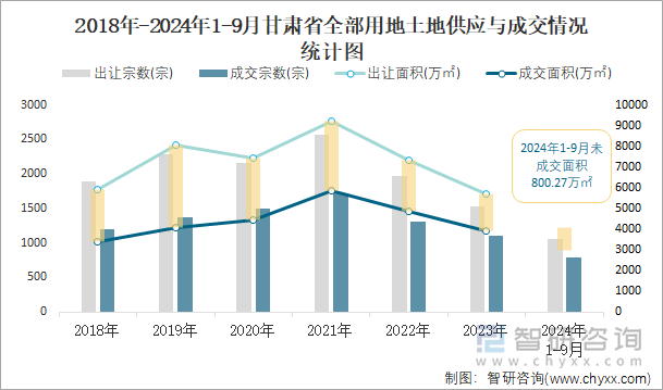 2018-2024年1-9月甘肃省全部用地土地供应与成交情况统计图