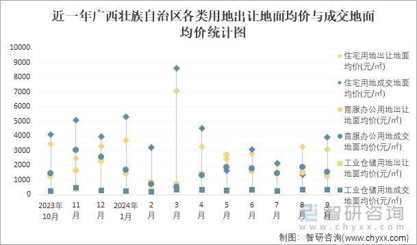 近一年广西壮族自治区各类用地出让地面均价与成交地面均价统计图