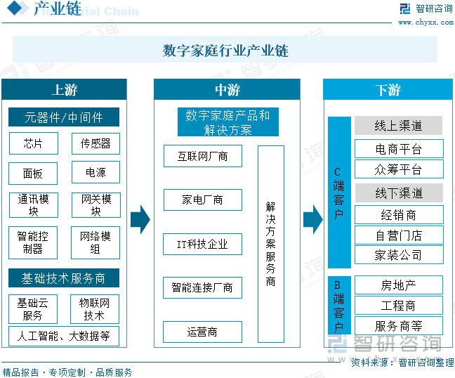 数字家庭行业产业链