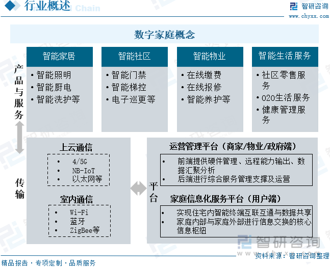 数字家庭概念