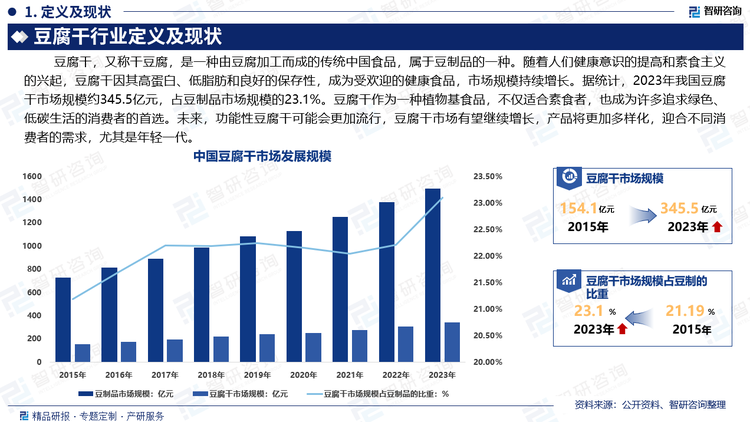 豆腐干是中国传统的小吃之一，是豆制品中非常重要的一种。随着人们健康意识的提高和素食主义的兴起，豆腐干因其高蛋白、低脂肪和良好的保存性，成为受欢迎的健康食品，市场规模持续增长。据统计，2023年我国豆腐干市场规模约345.5亿元，占豆制品市场规模的23.1%。豆腐干作为一种植物基食品，不仅适合素食者，也成为许多追求绿色、低碳生活的消费者的首选。未来，功能性豆腐干可能会更加流行，豆腐干市场有望继续增长，产品将更加多样化，迎合不同消费者的需求，尤其是年轻一代。