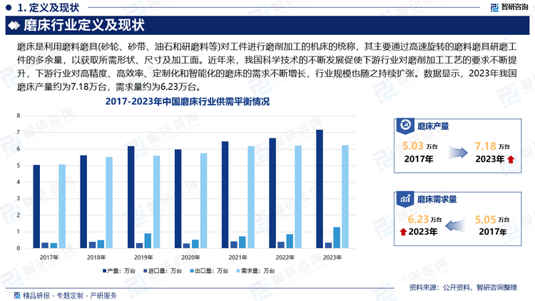 磨床作為現(xiàn)代機械加工過程中的基礎(chǔ)性設(shè)備，被廣泛應(yīng)用于機械設(shè)備、汽車工業(yè)、船舶工業(yè)、家電行業(yè)、電力設(shè)備、高鐵機車、建筑、航空航天、紡織造紙行業(yè)等國民經(jīng)濟多個領(lǐng)域。近年來，我國科學技術(shù)的不斷發(fā)展促使下游行業(yè)對磨削加工工藝的要求不斷提升，下游行業(yè)對高精度、高效率、定制化和智能化的磨床的需求不斷增長，行業(yè)規(guī)模也隨之持續(xù)擴張。數(shù)據(jù)顯示，2023年我國磨床產(chǎn)量約為7.18萬臺，需求量約為6.23萬臺。